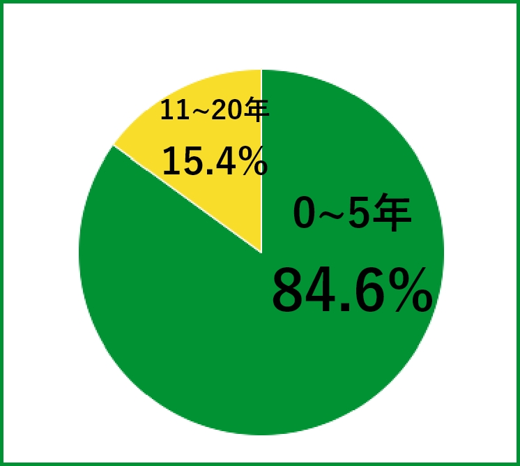 勤続年数